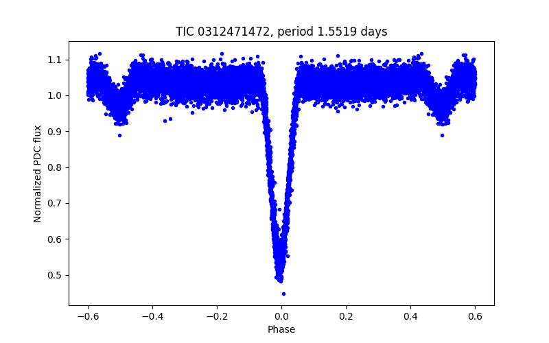 Phase plot