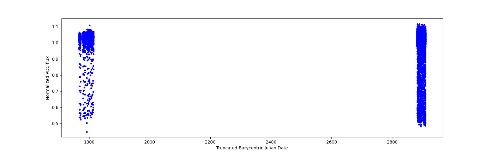 Timeseries plot