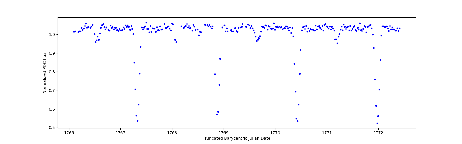 Zoomed-in timeseries plot