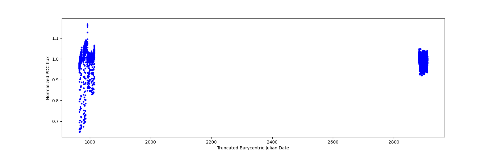 Timeseries plot