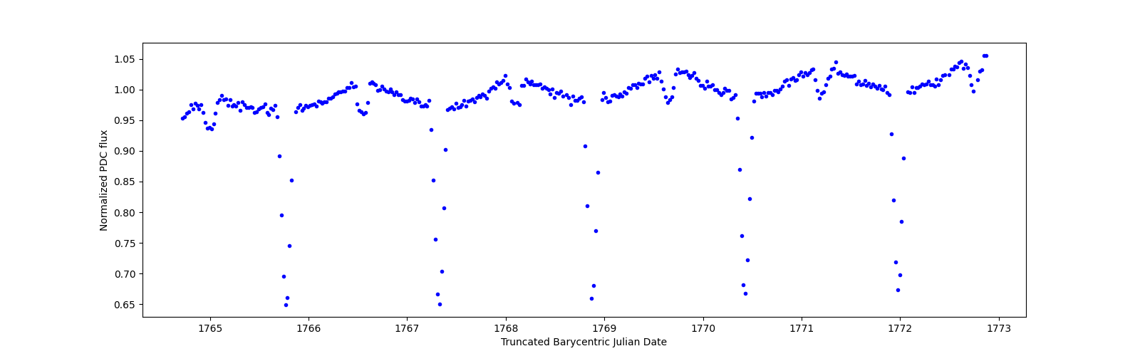 Zoomed-in timeseries plot