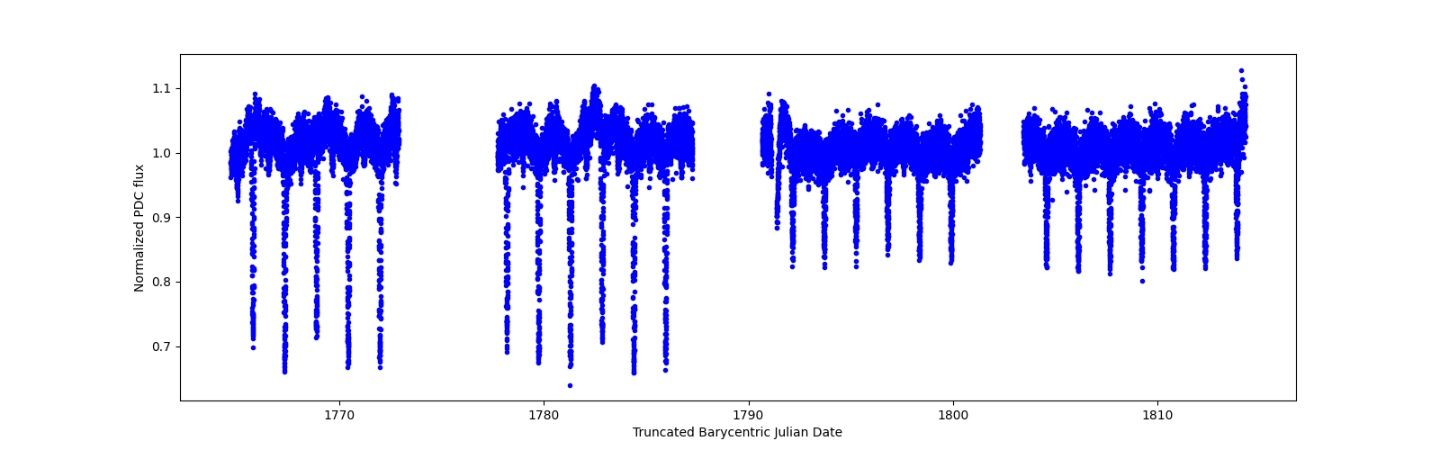 Timeseries plot