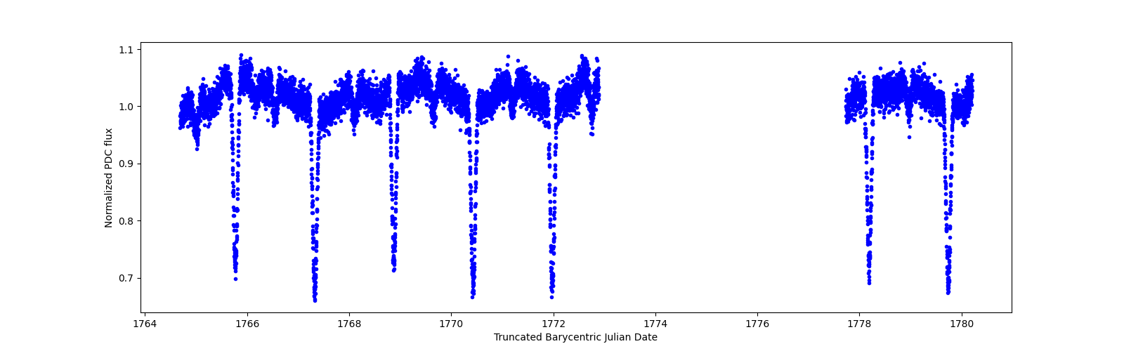 Zoomed-in timeseries plot