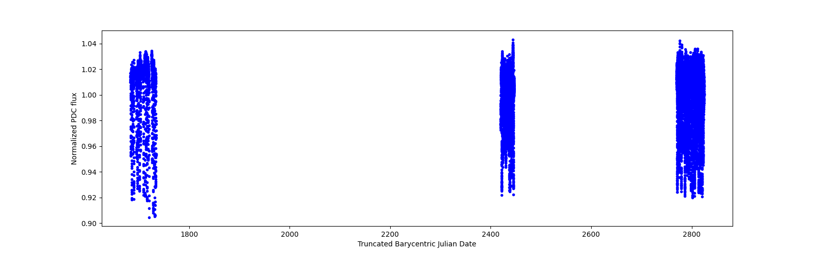 Timeseries plot