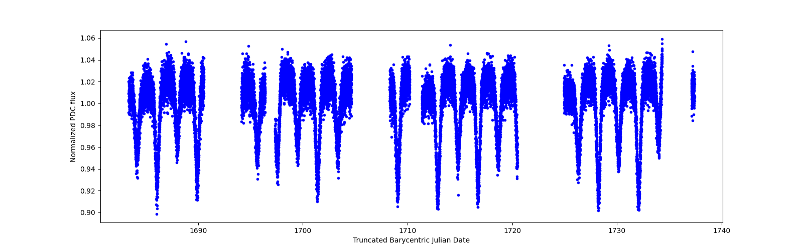 Timeseries plot