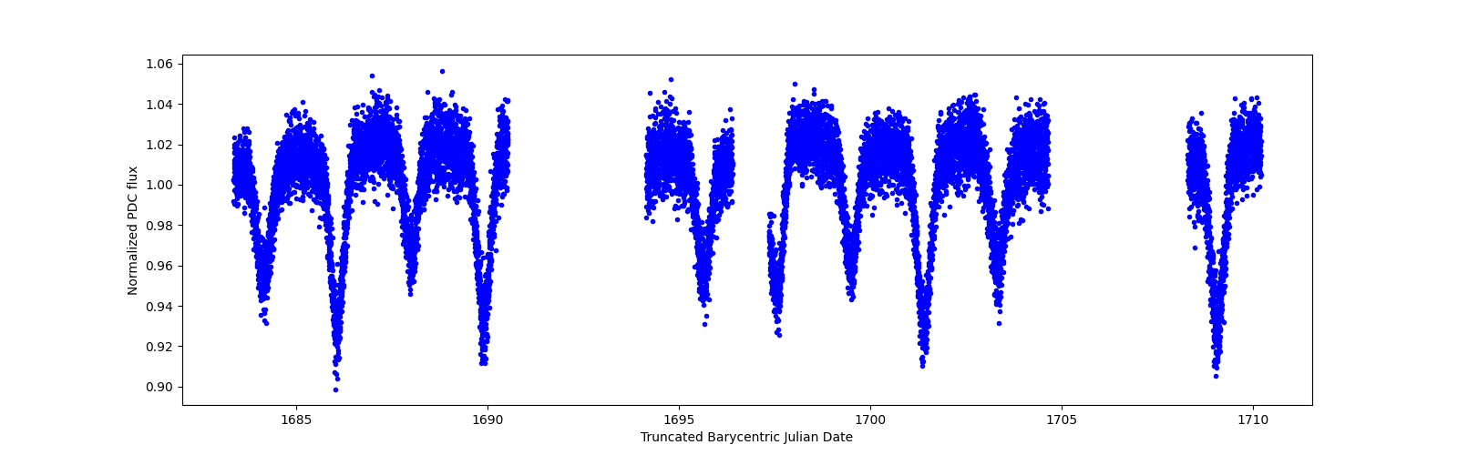 Zoomed-in timeseries plot