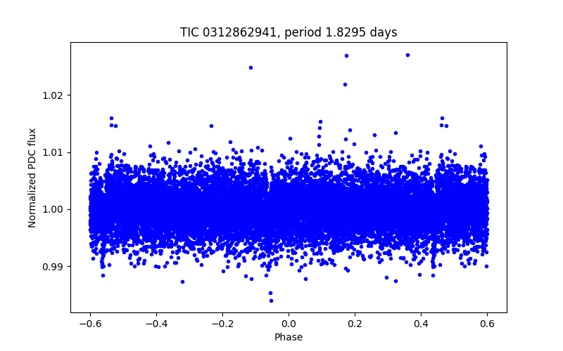 Phase plot