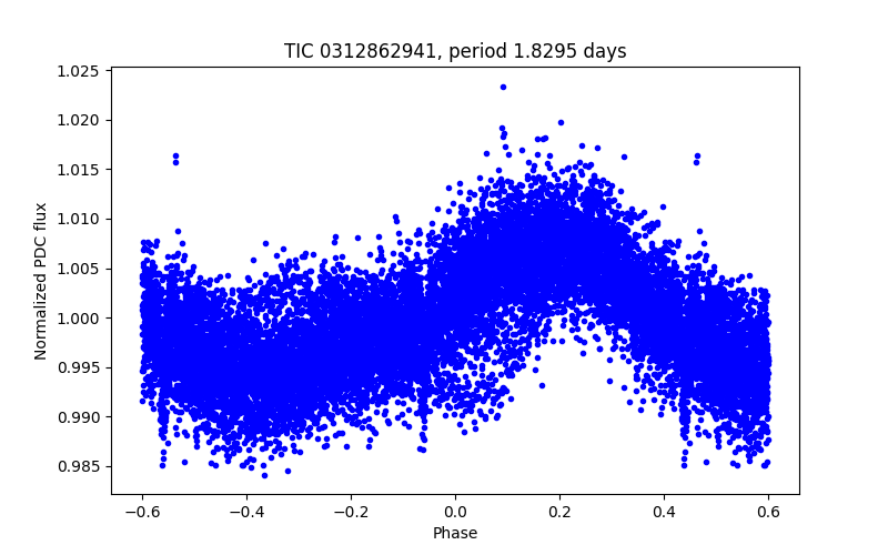 Phase plot