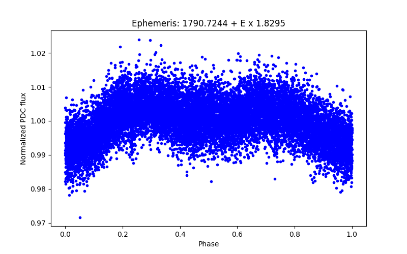 Phase plot