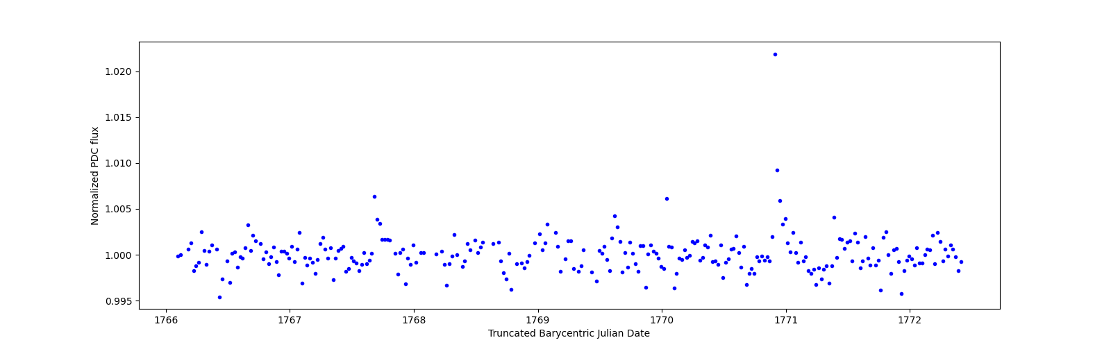 Zoomed-in timeseries plot