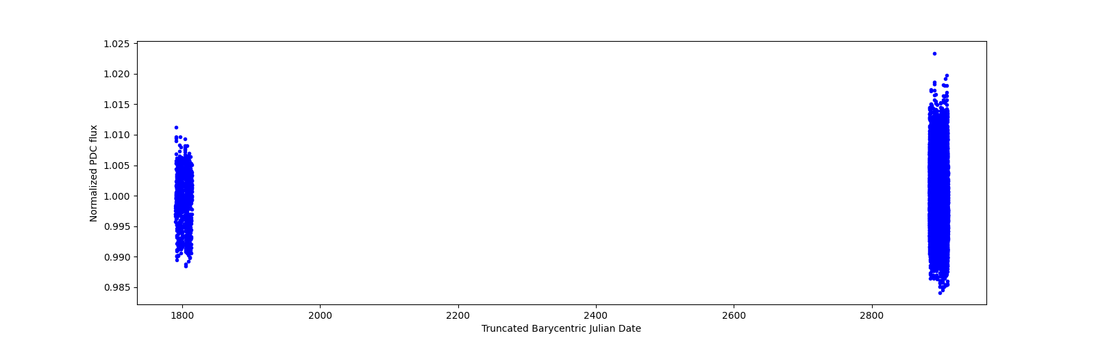 Timeseries plot