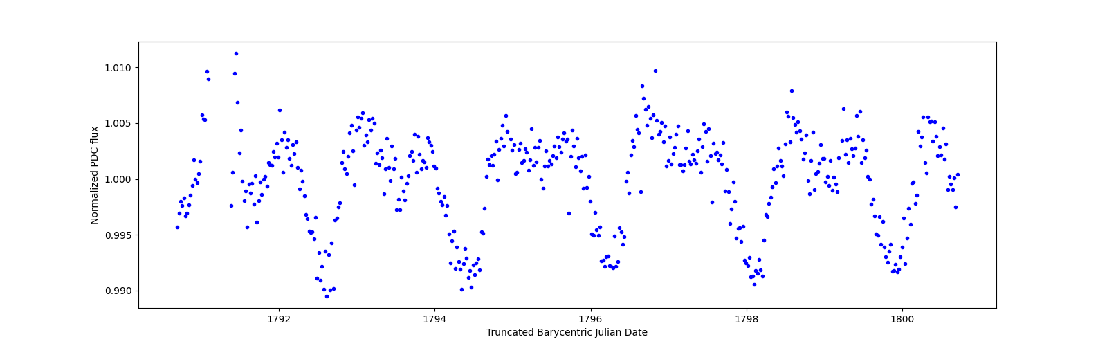 Zoomed-in timeseries plot