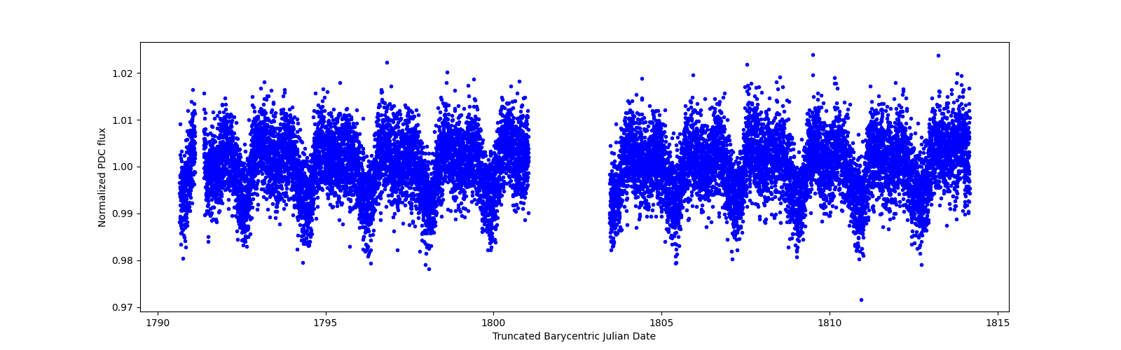 Timeseries plot