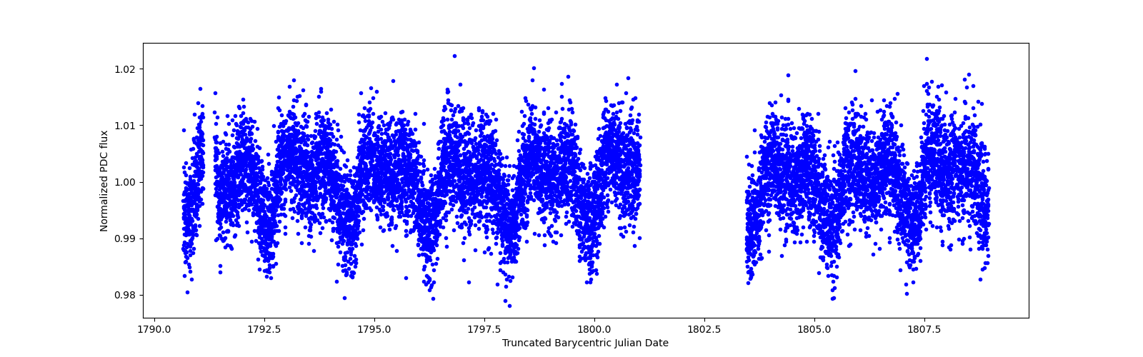 Zoomed-in timeseries plot