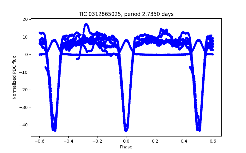 Phase plot