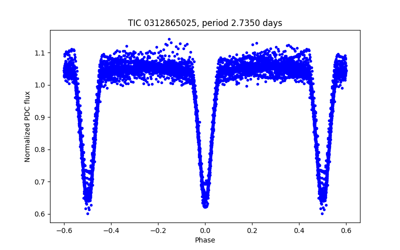 Phase plot
