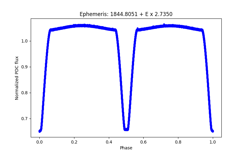 Phase plot