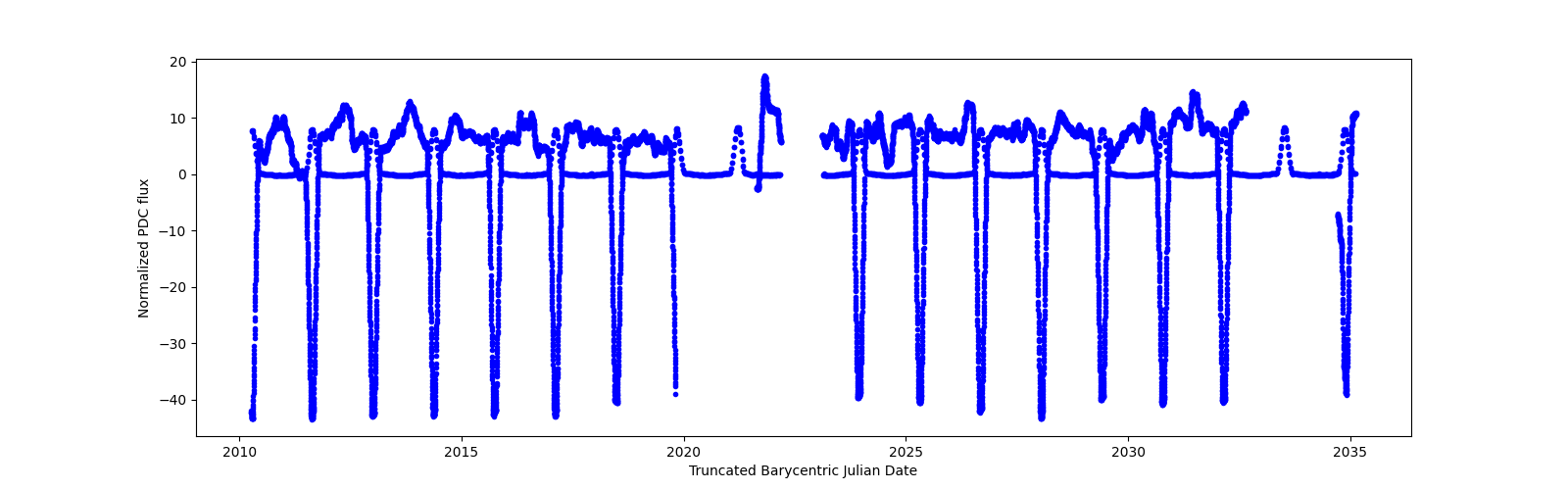 Timeseries plot