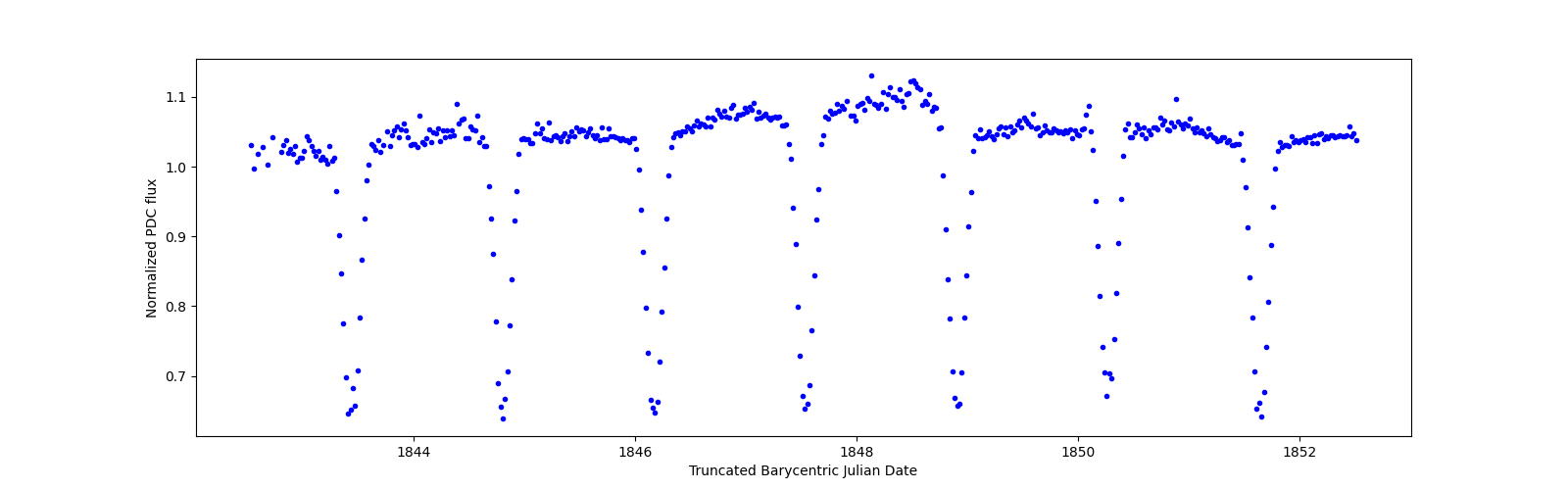 Zoomed-in timeseries plot