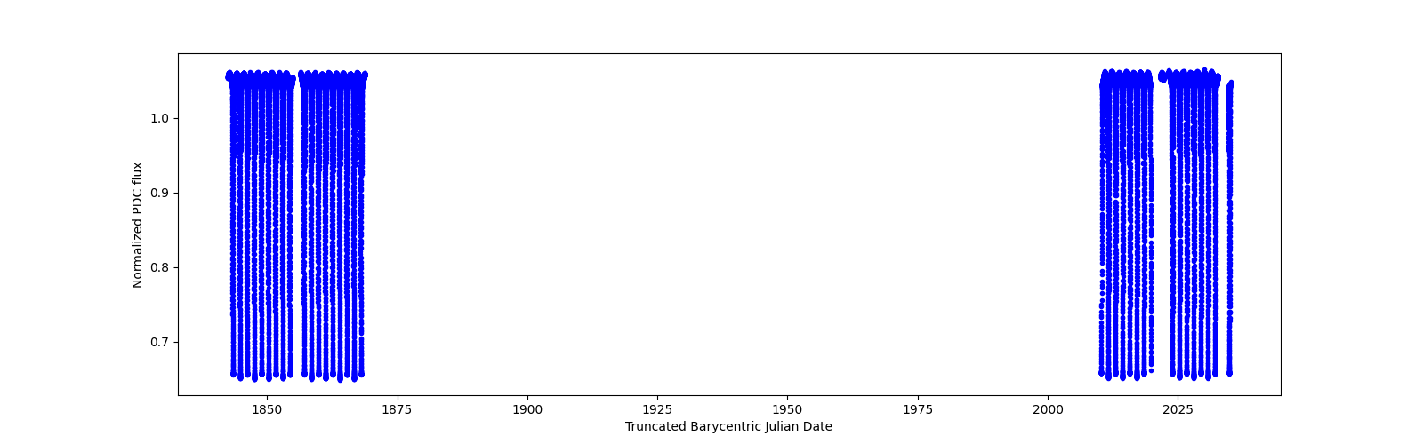 Timeseries plot