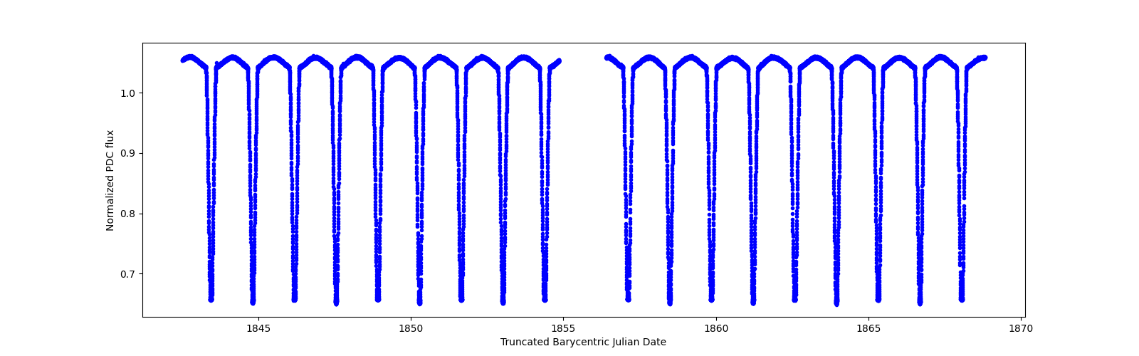 Zoomed-in timeseries plot