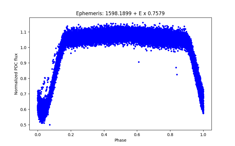 Phase plot