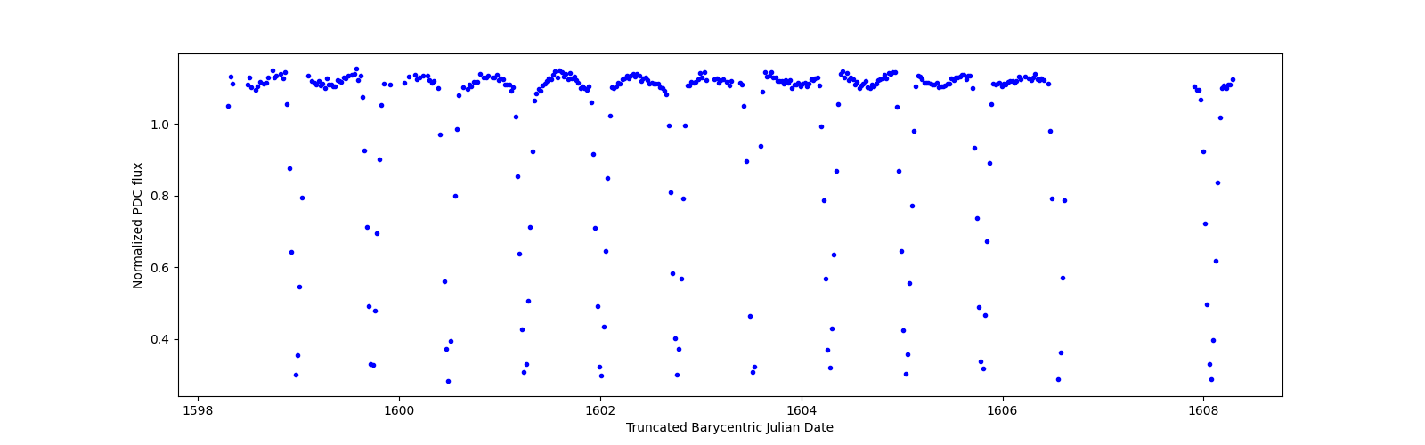 Zoomed-in timeseries plot