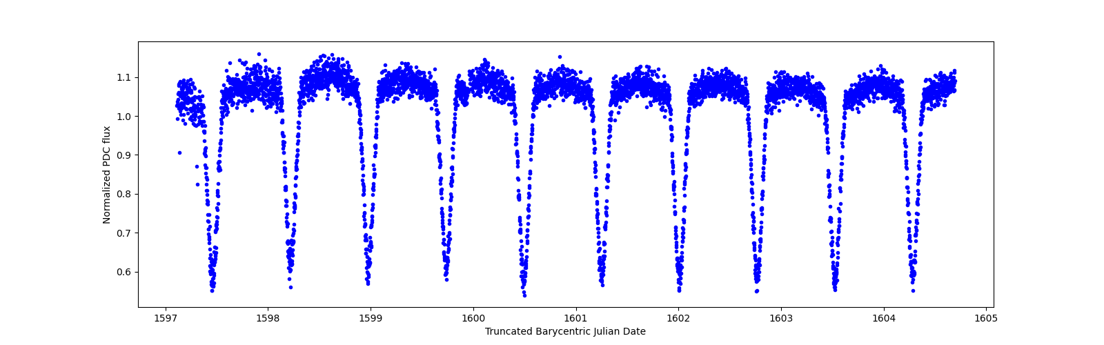 Zoomed-in timeseries plot