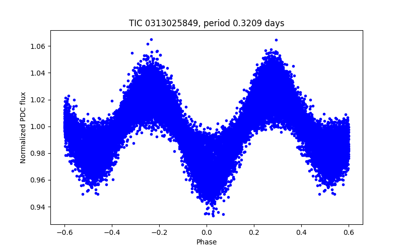 Phase plot