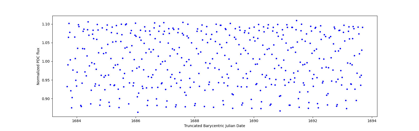 Zoomed-in timeseries plot