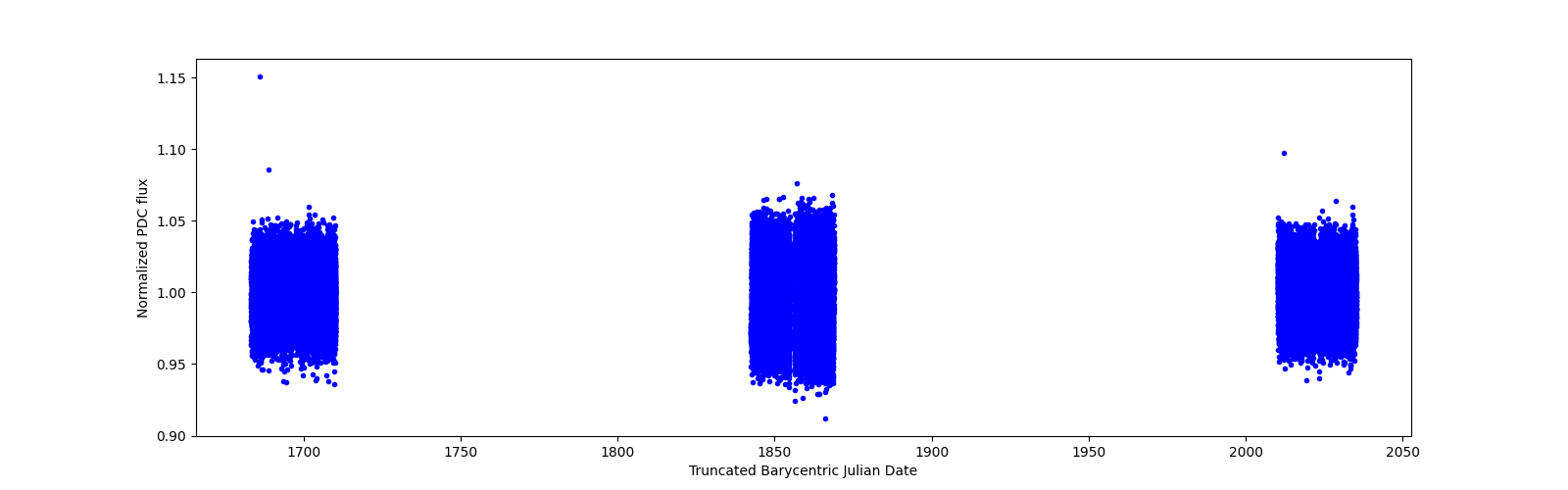 Timeseries plot