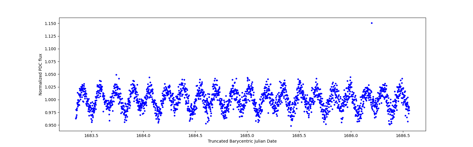 Zoomed-in timeseries plot