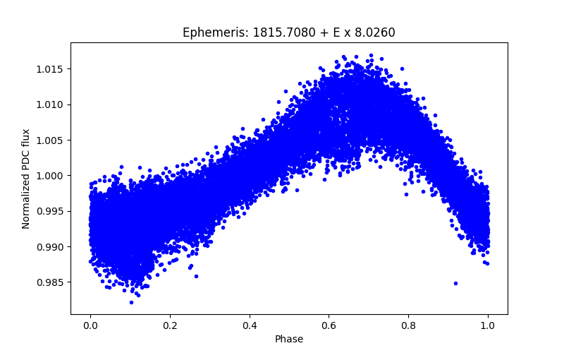 Phase plot