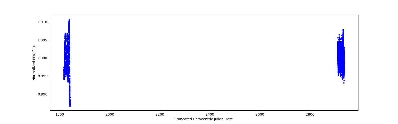 Timeseries plot