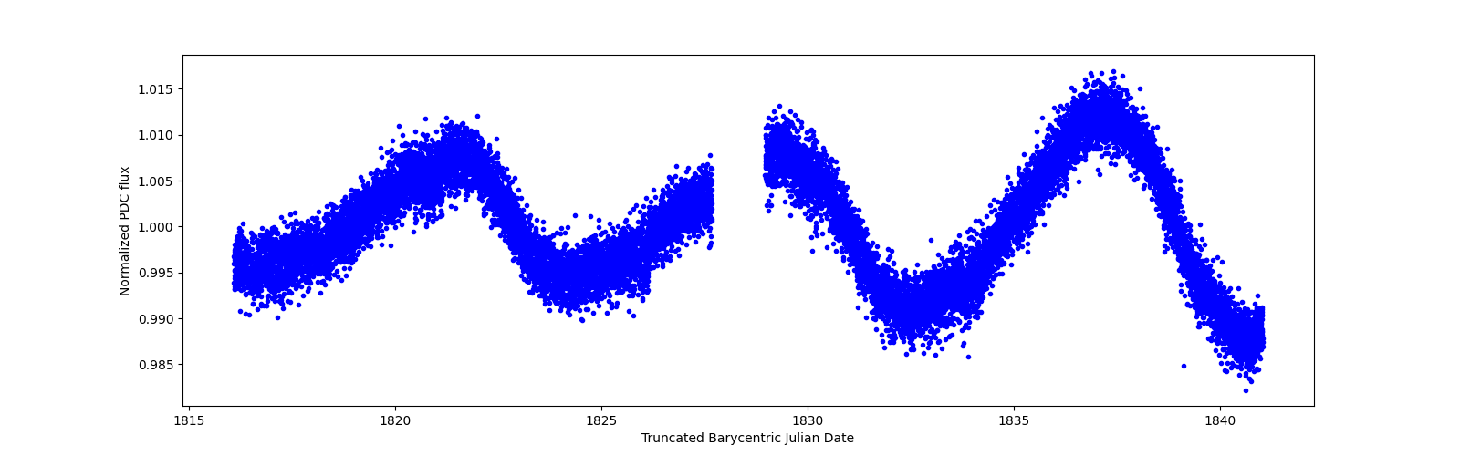 Timeseries plot