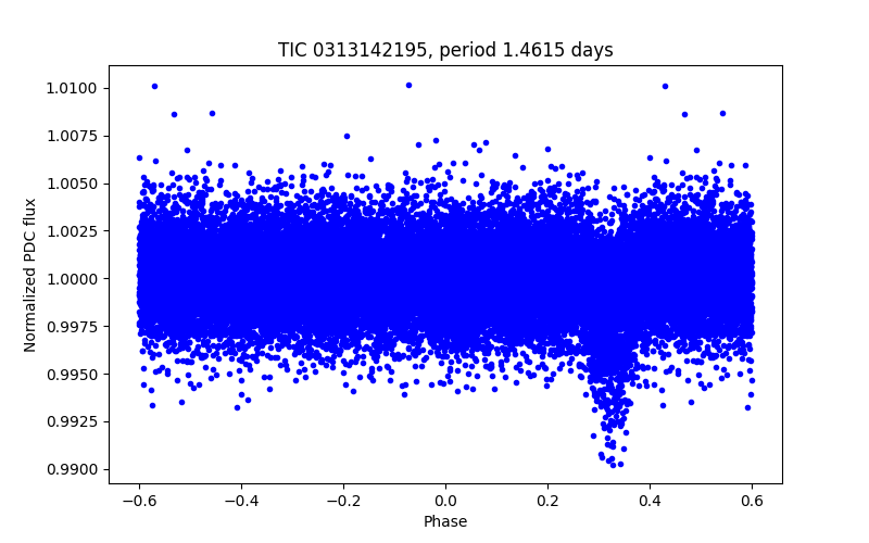Phase plot