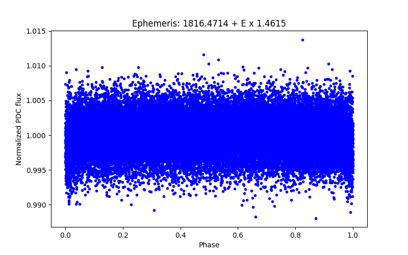 Phase plot