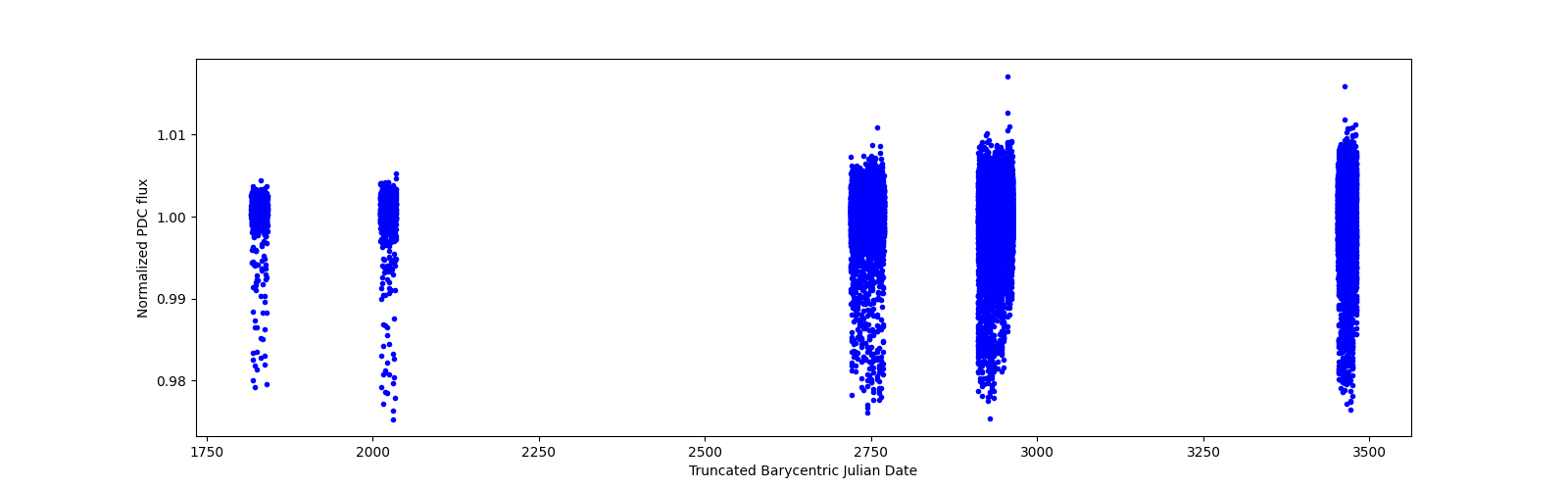 Timeseries plot