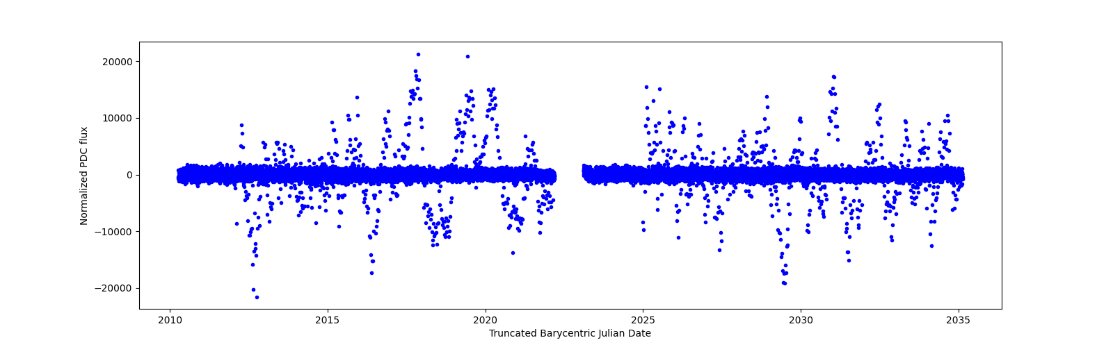 Timeseries plot