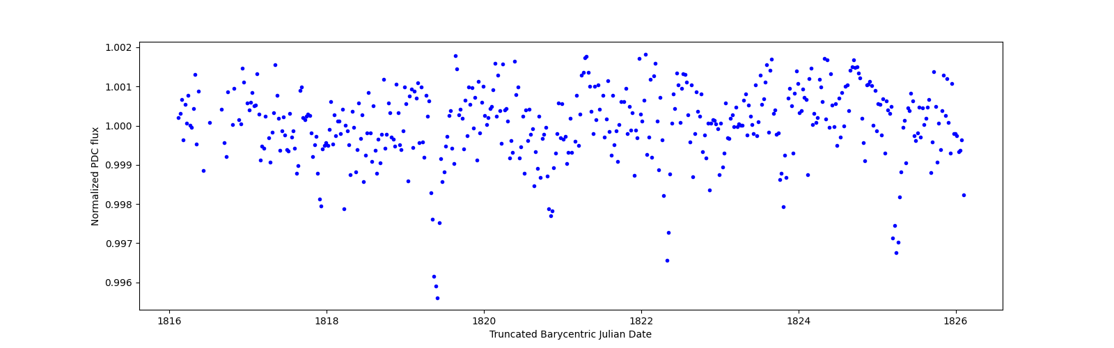 Zoomed-in timeseries plot