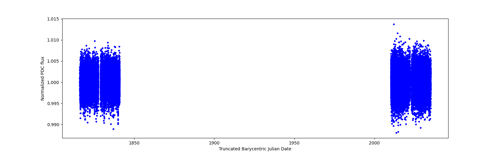 Timeseries plot