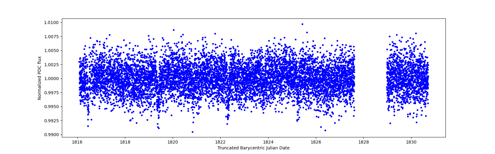 Zoomed-in timeseries plot