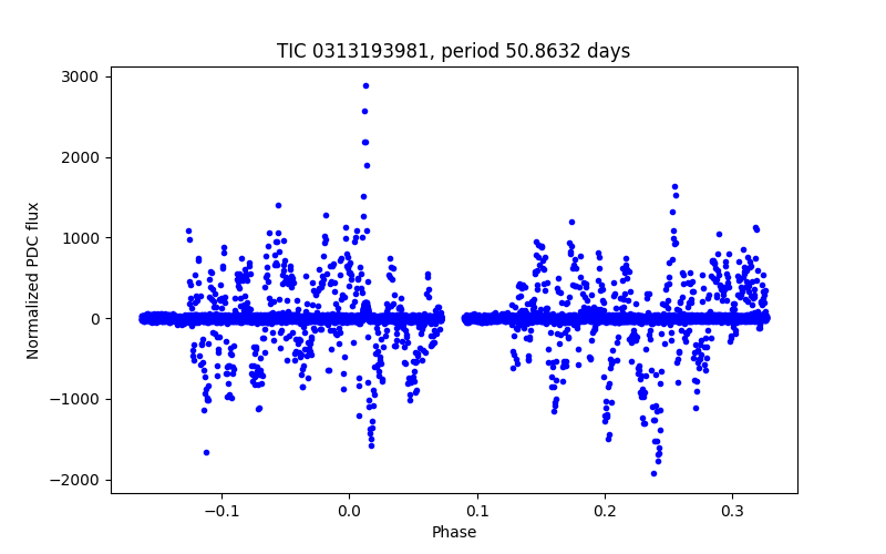 Phase plot
