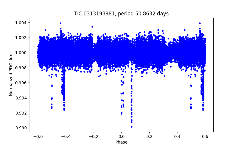 Phase plot
