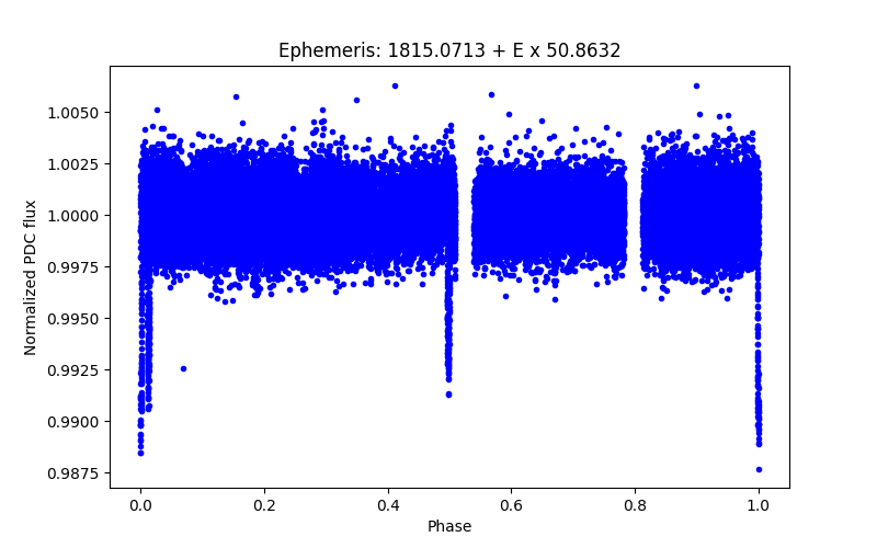 Phase plot