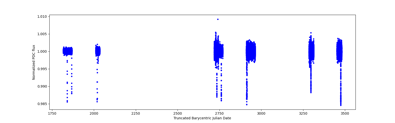 Timeseries plot