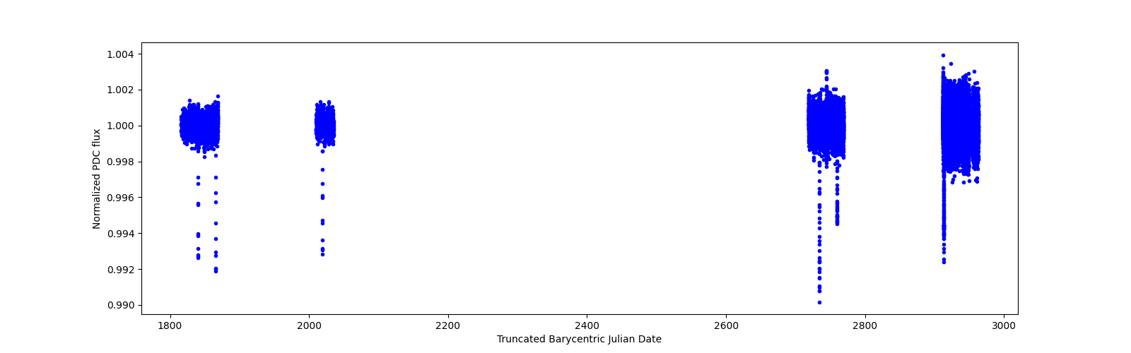 Timeseries plot
