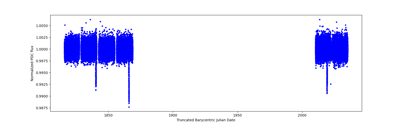 Timeseries plot