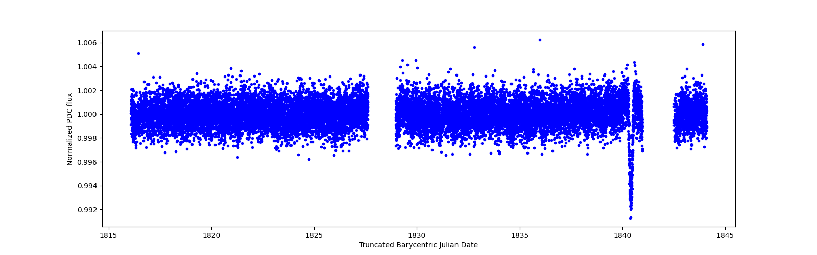 Zoomed-in timeseries plot