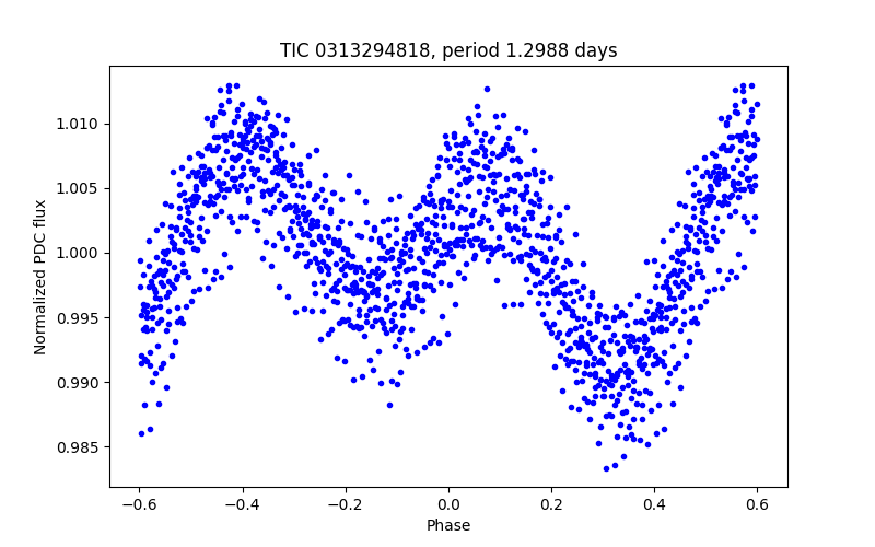 Phase plot